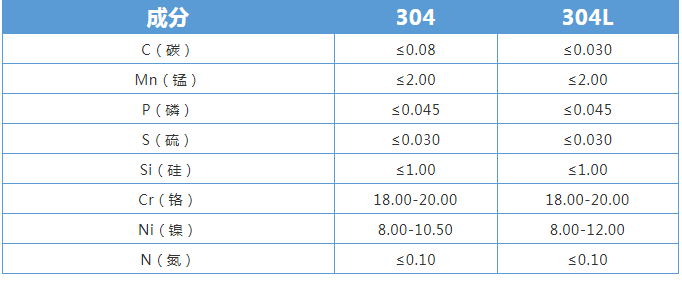 304不锈钢和304L不锈钢的区别是带有“L”字母吗？